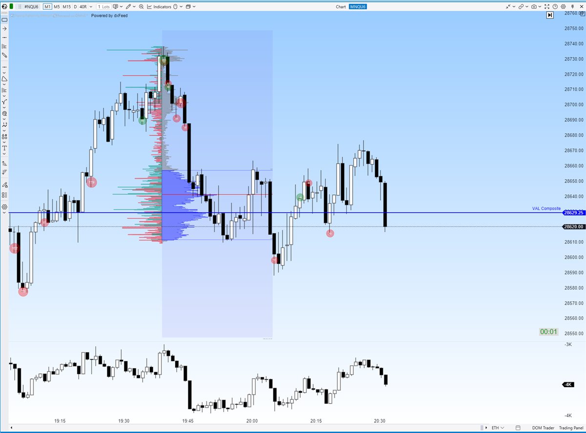 ATAS volume profile with cumulative volume delta (CVD) below on NQ futures