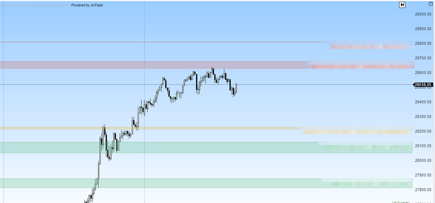 Daily plan zones drawn automatically on an ATAS chart